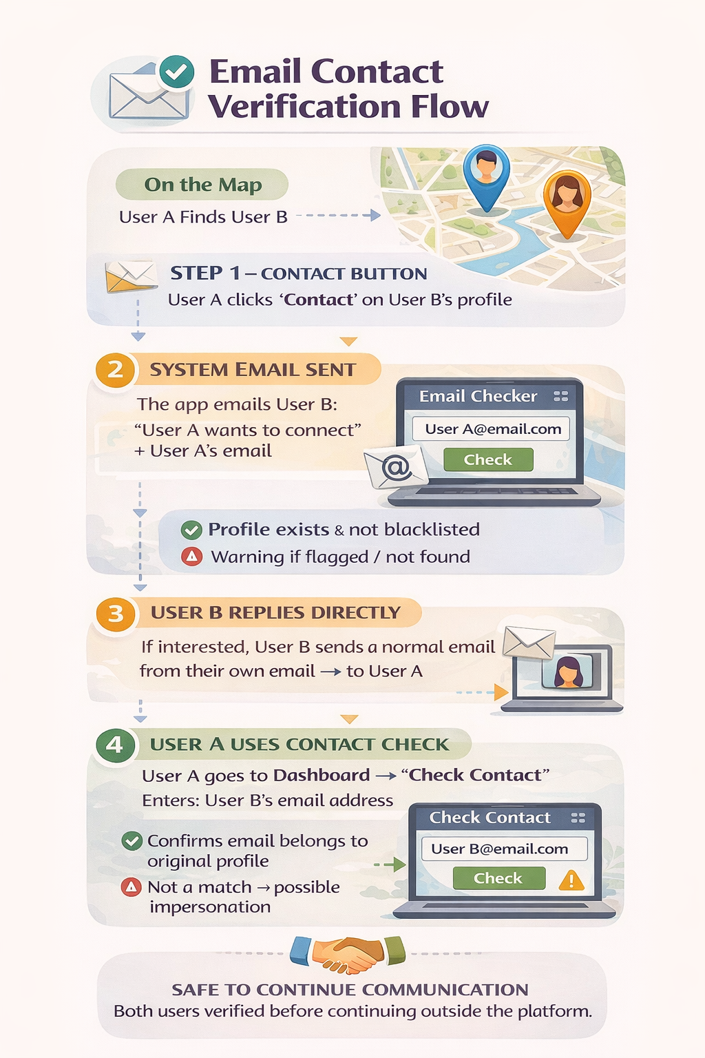 How email contact works all step